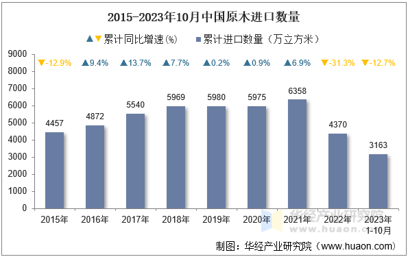 2015-2023年10月中国原木进口数量