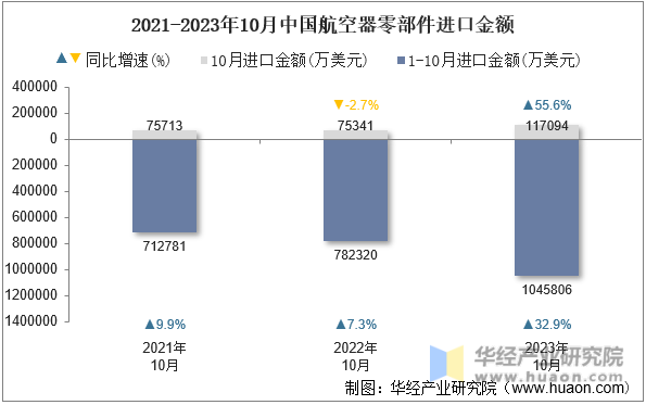 2021-2023年10月中国航空器零部件进口金额