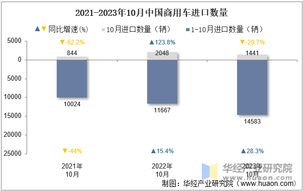 2021-2023年10月中国商用车进口数量
