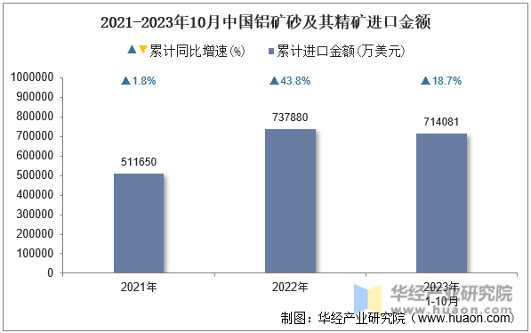 2021-2023年10月中国铝矿砂及其精矿进口金额