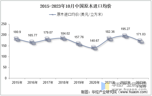 2015-2023年10月中国原木进口均价