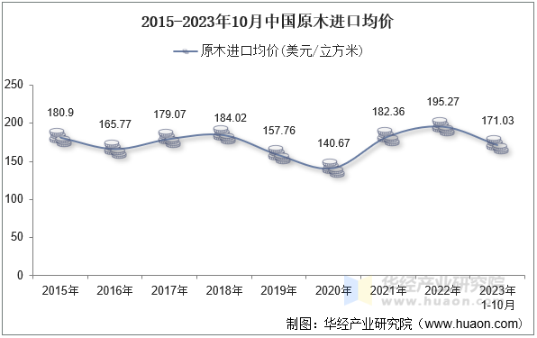 2015-2023年10月中国原木进口均价