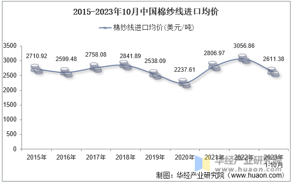 2015-2023年10月中国棉纱线进口均价