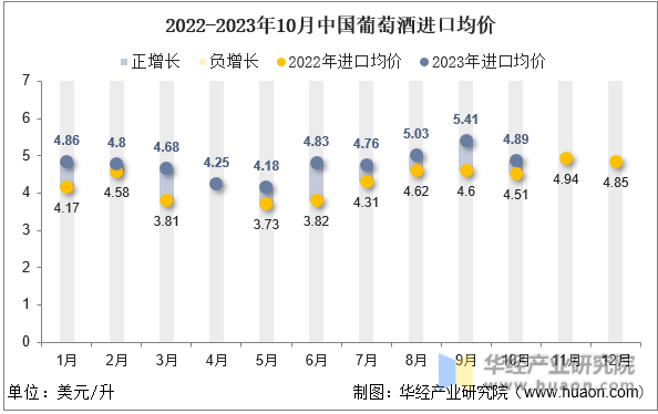 2022-2023年10月中国葡萄酒进口均价
