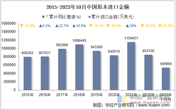 2015-2023年10月中国原木进口金额