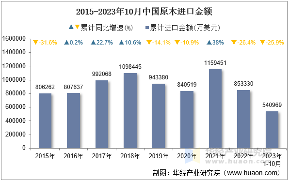 2015-2023年10月中国原木进口金额