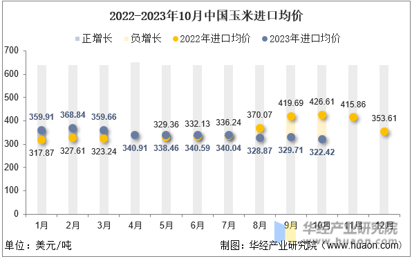 2022-2023年10月中国玉米进口均价