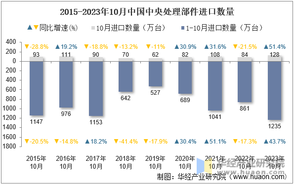 2015-2023年10月中国中央处理部件进口数量