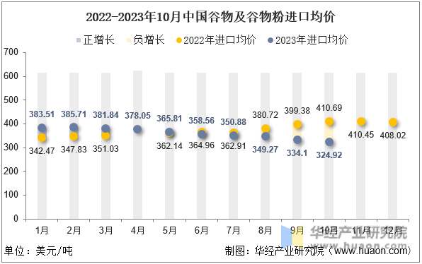 2022-2023年10月中国谷物及谷物粉进口均价