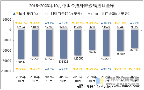 2015-2023年10月中国合成纤维纱线进口金额