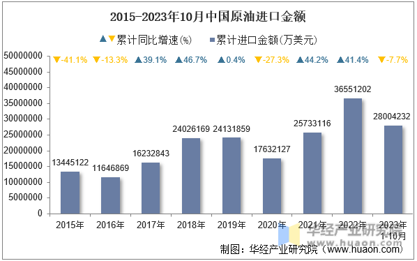 2015-2023年10月中国原油进口金额