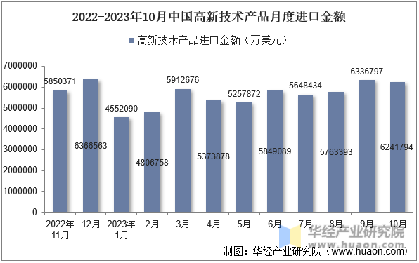 2022-2023年10月中国高新技术产品月度进口金额