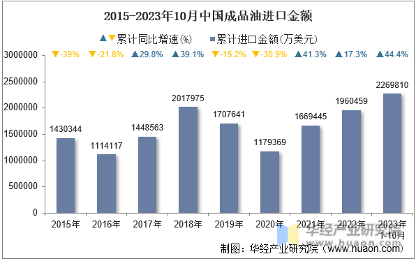 2015-2023年10月中国成品油进口金额