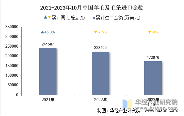 2021-2023年10月中国羊毛及毛条进口金额