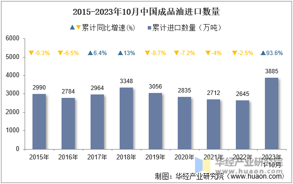 2015-2023年10月中国成品油进口数量