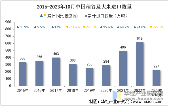 2015-2023年10月中国稻谷及大米进口数量