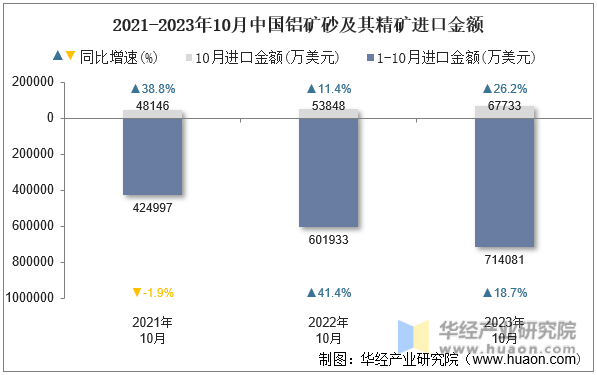 2021-2023年10月中国铝矿砂及其精矿进口金额