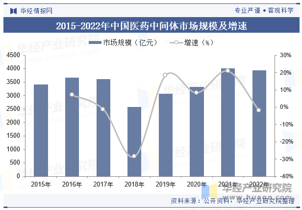 2015-2022年中国医药中间体市场规模及增速
