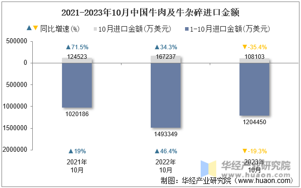 2021-2023年10月中国牛肉及牛杂碎进口金额