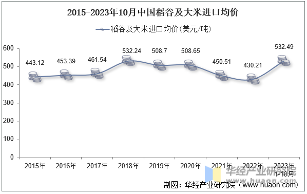 2015-2023年10月中国稻谷及大米进口均价