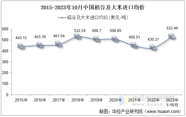 2015-2023年10月中国稻谷及大米进口均价