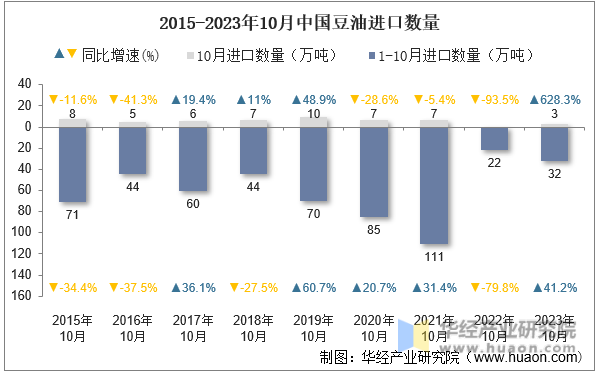 2015-2023年10月中国豆油进口数量