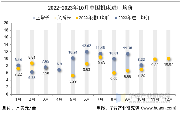 2022-2023年10月中国机床进口均价