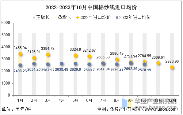 2022-2023年10月中国棉纱线进口均价