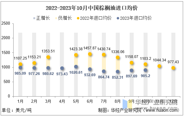2022-2023年10月中国棕榈油进口均价