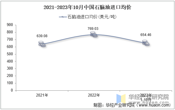 2021-2023年10月中国石脑油进口均价