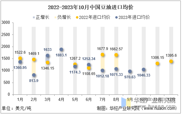 2022-2023年10月中国豆油进口均价