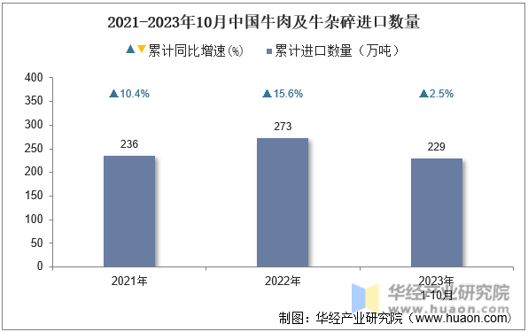 2021-2023年10月中国牛肉及牛杂碎进口数量