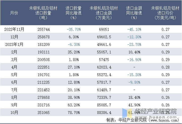 2022-2023年10月中国未锻轧铝及铝材进口情况统计表