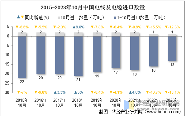 2015-2023年10月中国电线及电缆进口数量