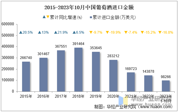2015-2023年10月中国葡萄酒进口金额