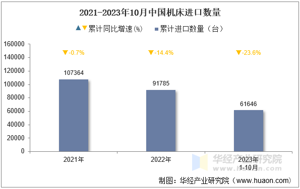 2021-2023年10月中国机床进口数量