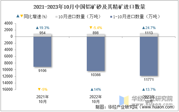 2021-2023年10月中国铝矿砂及其精矿进口数量
