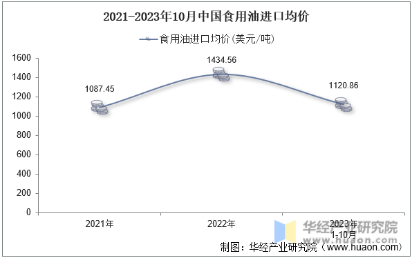 2021-2023年10月中国食用油进口均价