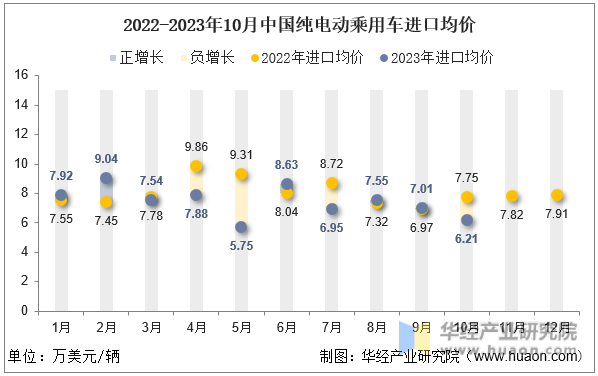 2022-2023年10月中国纯电动乘用车进口均价