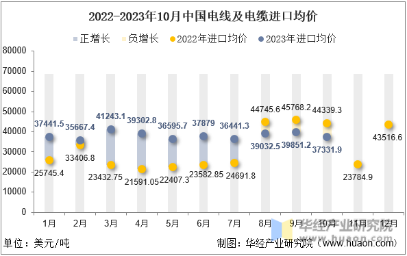 2022-2023年10月中国电线及电缆进口均价