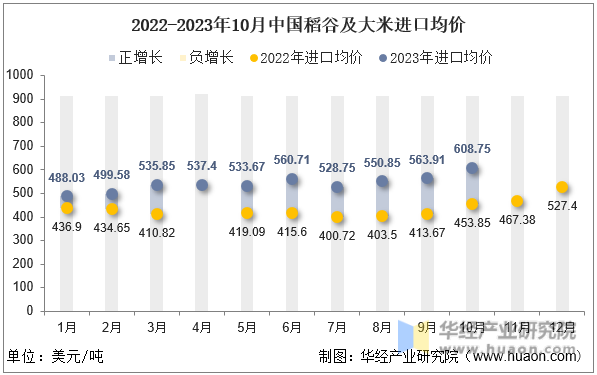 2022-2023年10月中国稻谷及大米进口均价