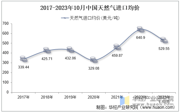 2017-2023年10月中国天然气进口均价