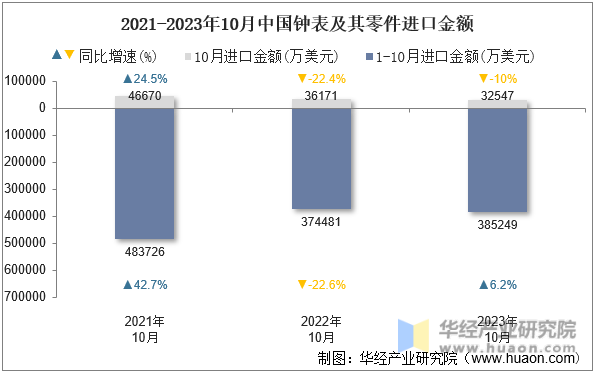 2021-2023年10月中国钟表及其零件进口金额
