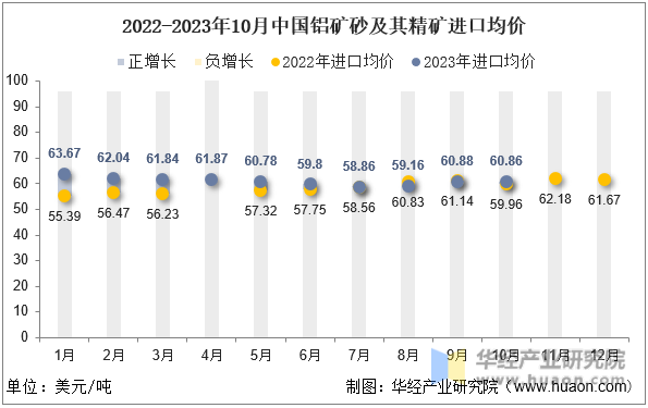 2022-2023年10月中国铝矿砂及其精矿进口均价