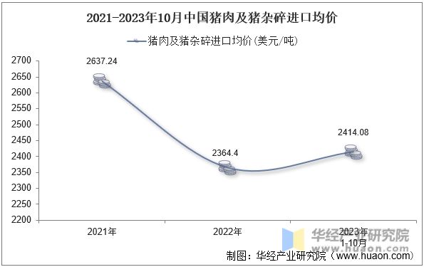 2021-2023年10月中国猪肉及猪杂碎进口均价