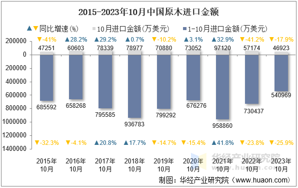 2015-2023年10月中国原木进口金额