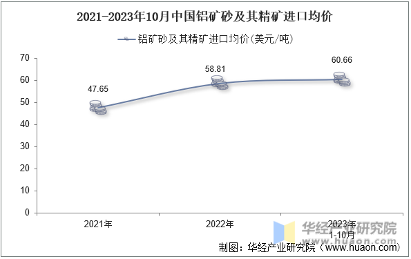 2021-2023年10月中国铝矿砂及其精矿进口均价