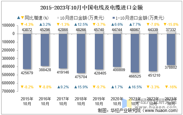2015-2023年10月中国电线及电缆进口金额