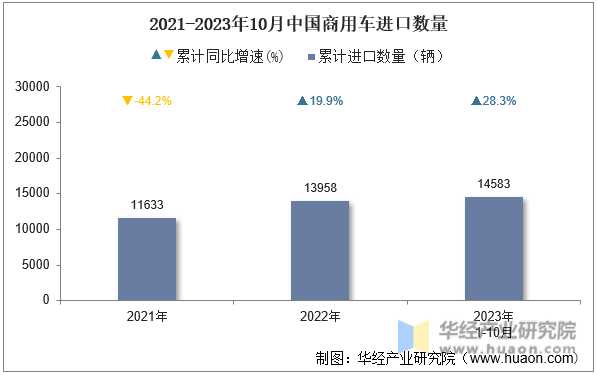 2021-2023年10月中国商用车进口数量