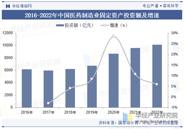 2016-2022年中国医药制造业固定资产投资额及增速